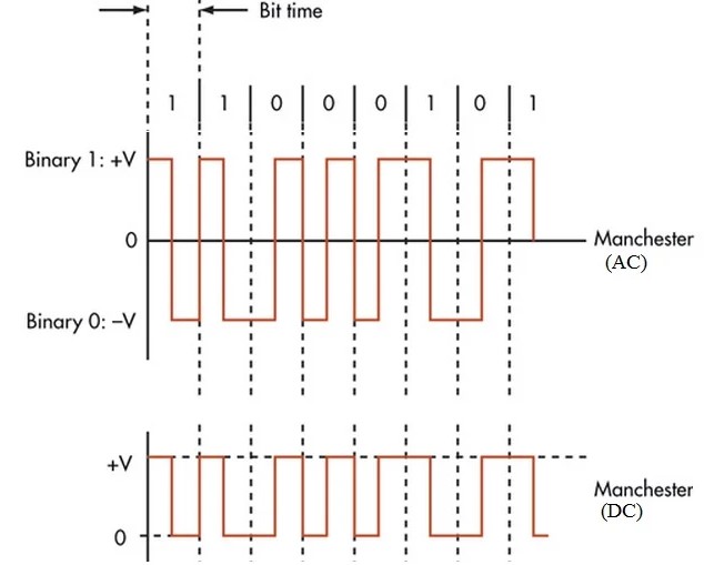 Manchester encoding diagram