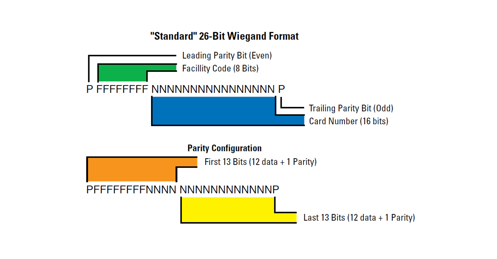 Weigand data protocol